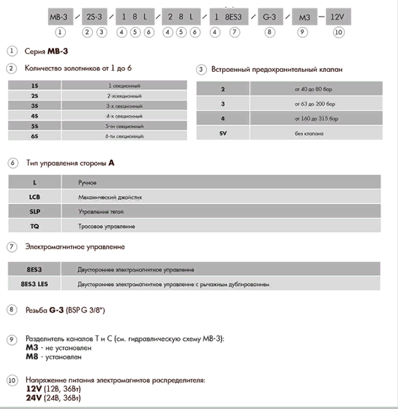 таблица шифр характеристик для заказа моноблочного гидрораспределителя серии MB3